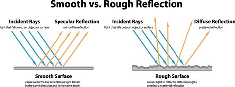 Diagram showing Smooth vs. Rough Reflection 2747426 Vector Art at Vecteezy