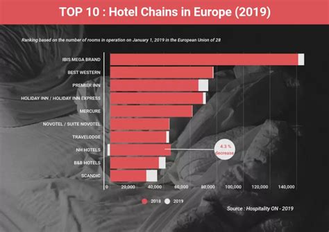 Top hotel chains in Europe: double-digit growth for the economy segment ...