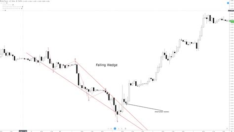 Chart Patterns: Wedge Patterns – Forex Academy