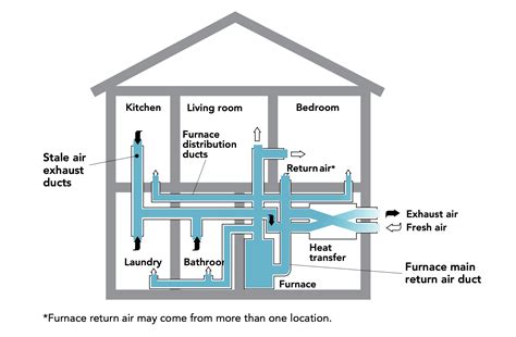 Components of a ventilation system using an HRV_NRCan - HPAC Magazine