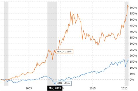 The U.S. stock market vs. Gold | Your Gold Guys