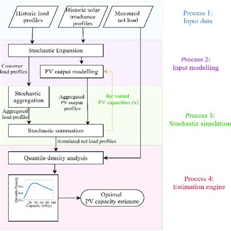 High-level flow chart of the proposed methodology. | Download ...