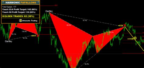 Harmonic Patterns Indicator For Mt4 - Free Download