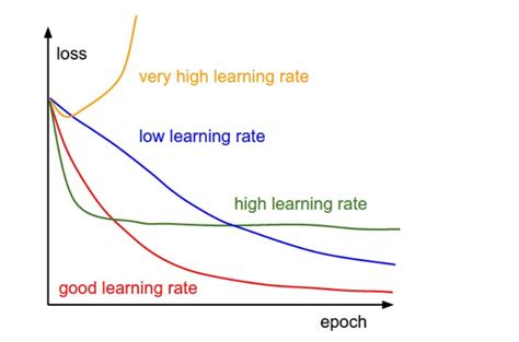 Gradient Descent Algorithm and Its Variants | by Imad Dabbura | Towards Data Science