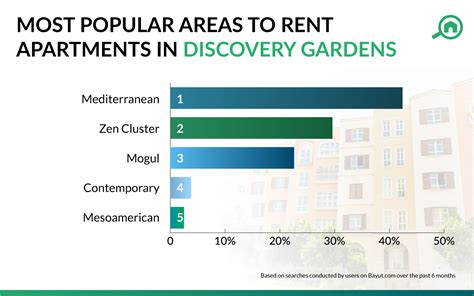 Top Areas with Apartments For Rent In Discovery Gardens - MyBayut