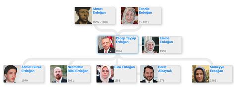 Recep Tayyip Erdoğan’s family tree - Blog for Entitree