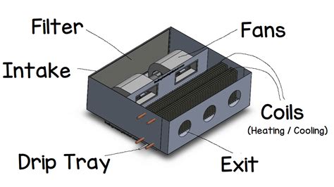 Fan Coil Units - FCU - The Engineering Mindset