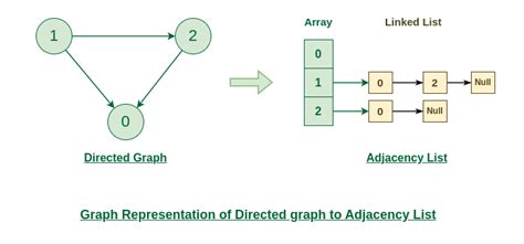 Adjacency List meaning & definition in DSA - GeeksforGeeks