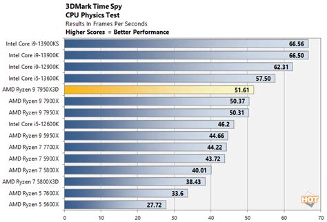 AMD Ryzen 9 7950X3D Review: No Compromise Gaming And Creator Performance - Page 4 | HotHardware