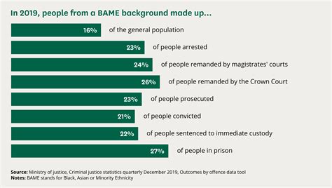 Ethnicity and the criminal justice system: What does recent data say on ...