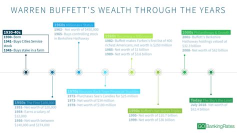 Warren Buffett Family Tree