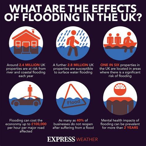 London flooding: Three main causes of London flood mayhem explained | Science | News | Express.co.uk