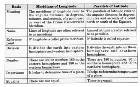 Differentiate between : Parallels of latitude and meridians of longitu