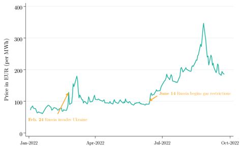 Natural Gas Prices Since January 2022 | Download Scientific Diagram