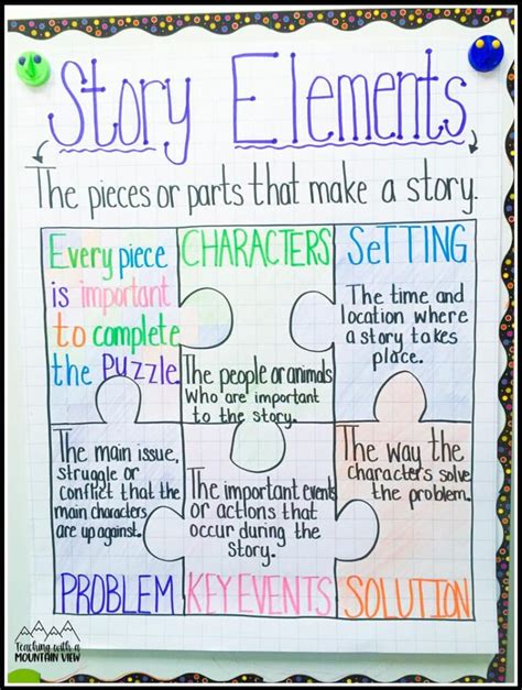 Story Elements Anchor Chart 4th Grade