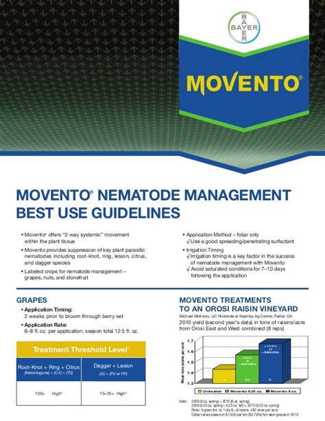 Movento Insecticide - Nematode Management Guide