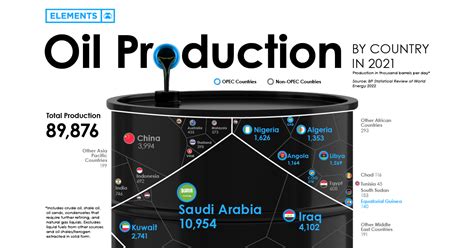 Visualizing the World's Largest Oil Producers