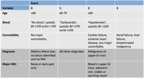 Upper Gastrointestinal Bleeding | Acute Management | Geeky Medics