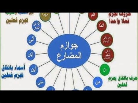 أدوات النصب في اللغة العربية - YouTube