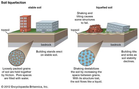 Soil liquefaction | Definition, Examples, & Facts | Britannica