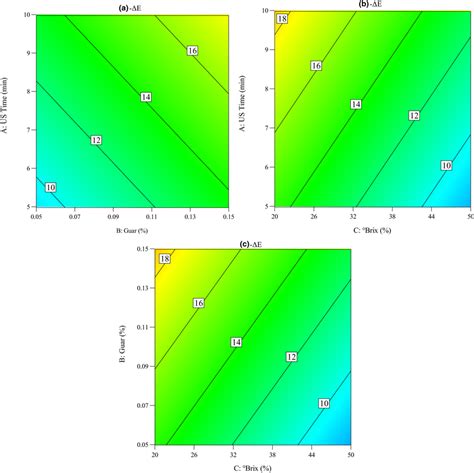 Contour plots for the impacts of osmotic dehydration parameters on the ...