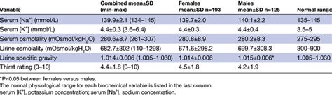 Markers of hydration status for entire cohort (n=318) and subdivided... | Download Table