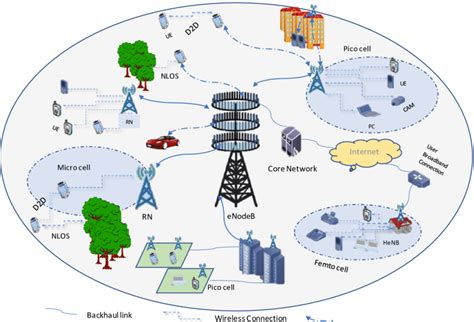 5G cellular HetNet structure | Download Scientific Diagram