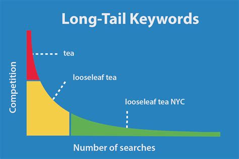 Long Tail SEO Success: A Case Study | SEO for Small Business Australia