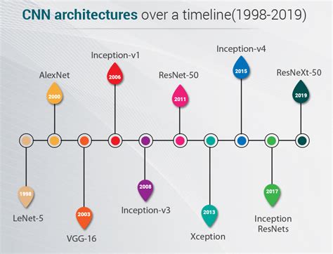 CNN Architectures Timeline (1998-2019)