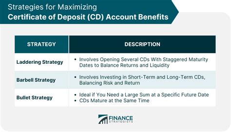 Understanding How CD Accounts Work | Finance Strategists