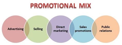 Promotional Mix Diagram