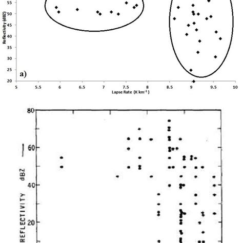 a) Scatterplot of lapse rate versus radar reflectivity for 35 downburst... | Download Scientific ...