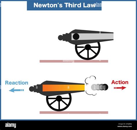 Newton third law motion hi-res stock photography and images - Alamy