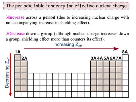 Zeff Values Periodic Table - Periodic Table Timeline