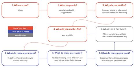 Simplified Wardley Map Template | Miroverse