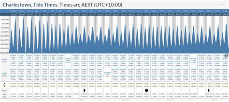 Tide Times and Tide Chart for Charlestown