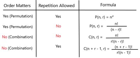 Why Are There More Permutations Than Combinations