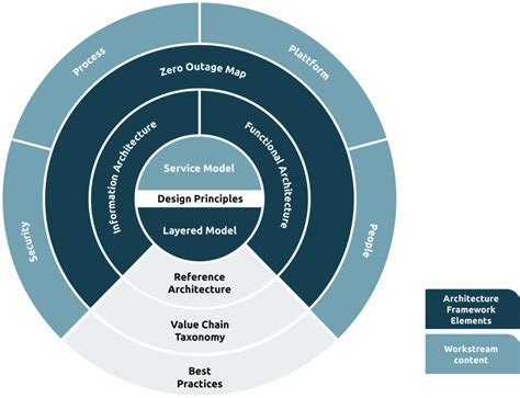 Architecture Framework - Zero Outage