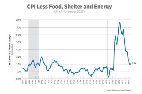 NAA Inflation Tracker: December 2023 | National Apartment Association