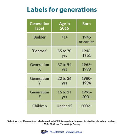 Generations, labels and names: ways to understand age differences - NCLS Research