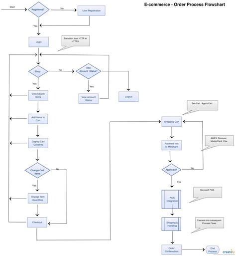 E-commerce Order Process Flowchart - Editable ecommerce order process ...