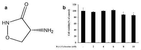 (a) The chemical structure of d-(+)-cycloserine. (b) The effect of ...