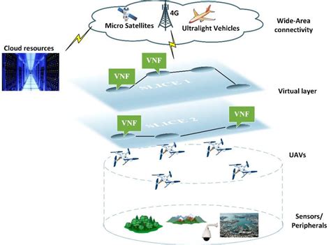 A Virtualized Border Control System based on UAVs: Design and Energy Efficiency Considerations ...