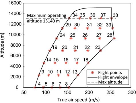 Flight points selected across the flight envelope of the CRM aircraft... | Download Scientific ...