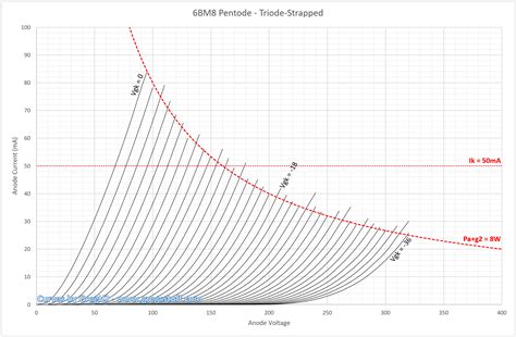 Triode-Strapped Curves for the 6BM8 Pentode – Greg's Stuff