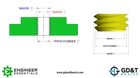 Common Thread Information: Diameters, Pitch, and Threads per Inch | GD&T Basics