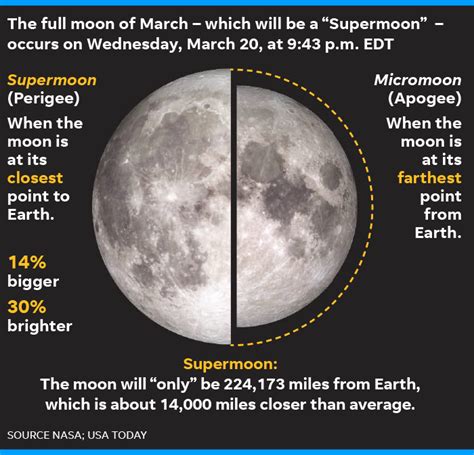 Full moon March: 'Worm moon' super moon to light up the sky