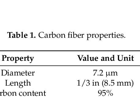 Carbon fiber properties. | Download Table