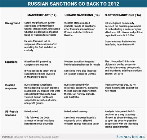 US sanctions on Russia — Magnitsky, Ukraine, Election 2016 - Business ...