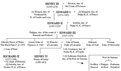 The Succession of Kings from William I to Henry II